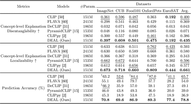 Figure 2 for DEAL: Disentangle and Localize Concept-level Explanations for VLMs