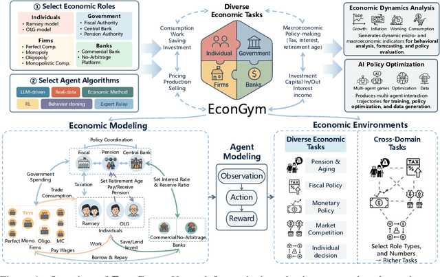 Figure 1 for EconGym: A Scalable AI Testbed with Diverse Economic Tasks
