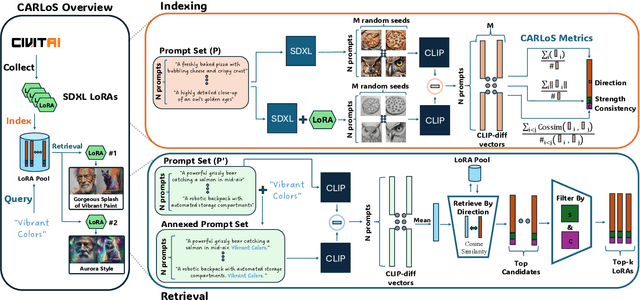 Figure 2 for CARLoS: Retrieval via Concise Assessment Representation of LoRAs at Scale