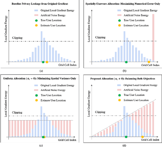 Figure 3 for Geometry-Aligned Differential Privacy for Location-Safe Federated Radio Map Construction