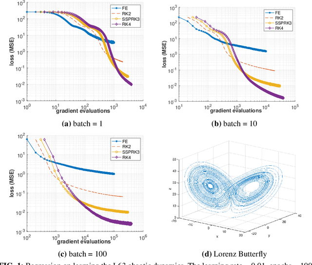 Figure 1 for Improving the Adaptive Moment Estimation (ADAM) stochastic optimizer through an Implicit-Explicit (IMEX) time-stepping approach
