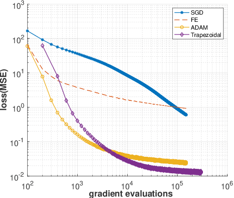 Figure 2 for Improving the Adaptive Moment Estimation (ADAM) stochastic optimizer through an Implicit-Explicit (IMEX) time-stepping approach