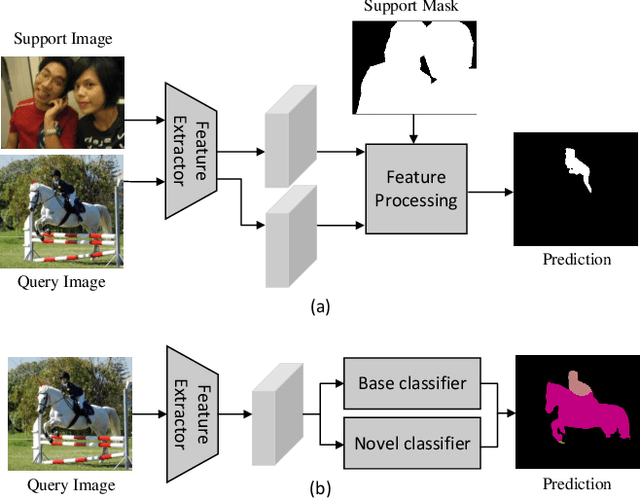 Figure 1 for Enhancing Generalized Few-Shot Semantic Segmentation via Effective Knowledge Transfer
