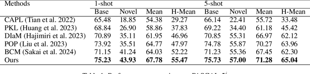 Figure 2 for Enhancing Generalized Few-Shot Semantic Segmentation via Effective Knowledge Transfer