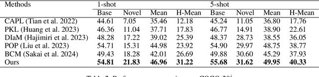 Figure 4 for Enhancing Generalized Few-Shot Semantic Segmentation via Effective Knowledge Transfer