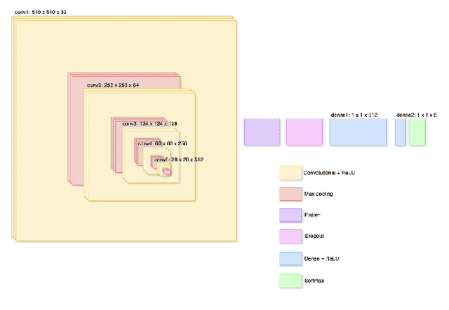 Figure 3 for Predicting Coronary Artery Calcium Severity based on Non-Contrast Cardiac CT images using Deep Learning