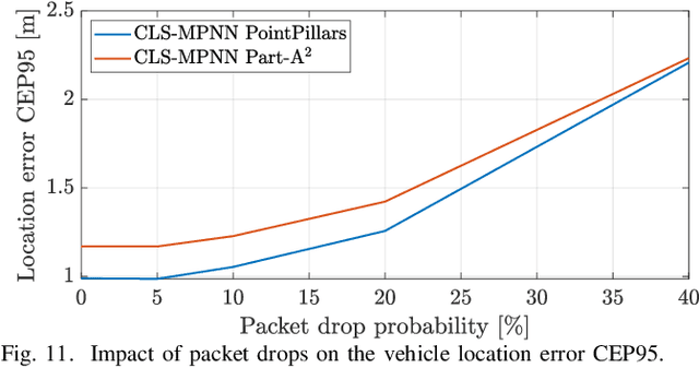 Figure 3 for Deep Learning-based Cooperative LiDAR Sensing for Improved Vehicle Positioning