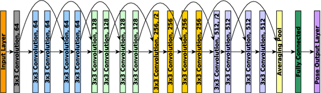 Figure 3 for Federated Self-Supervised Learning of Monocular Depth Estimators for Autonomous Vehicles