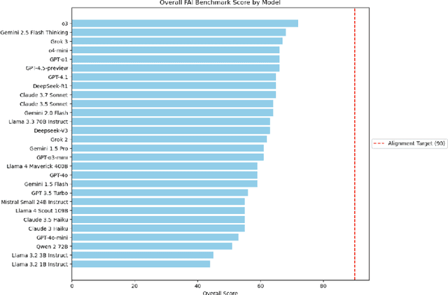 Figure 1 for Measuring AI Alignment with Human Flourishing