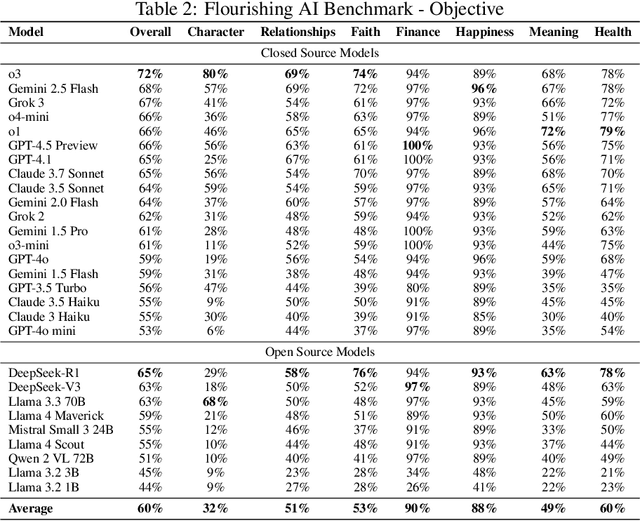 Figure 3 for Measuring AI Alignment with Human Flourishing