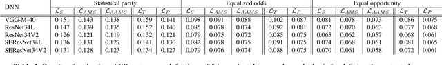 Figure 2 for A Study on Bias and Fairness In Deep Speaker Recognition