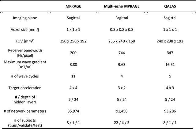 Figure 2 for Wave-Encoded Model-based Deep Learning for Highly Accelerated Imaging with Joint Reconstruction