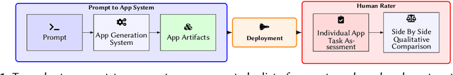 Figure 1 for From Prompt to Product: A Human-Centered Benchmark of Agentic App Generation Systems