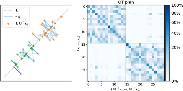 Figure 1 for Entropic Wasserstein Component Analysis