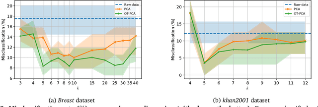Figure 3 for Entropic Wasserstein Component Analysis
