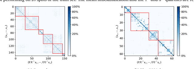 Figure 4 for Entropic Wasserstein Component Analysis
