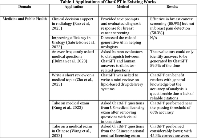 Figure 1 for Let's have a chat! A Conversation with ChatGPT: Technology, Applications, and Limitations