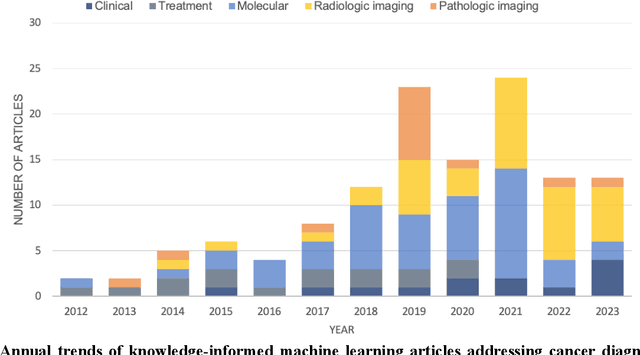 Figure 1 for Knowledge-Informed Machine Learning for Cancer Diagnosis and Prognosis: A review