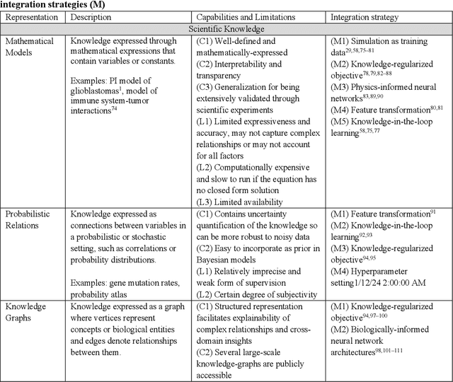 Figure 4 for Knowledge-Informed Machine Learning for Cancer Diagnosis and Prognosis: A review