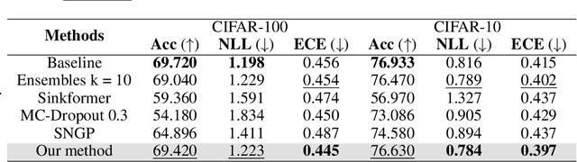 Figure 2 for Stochastic Vision Transformers with Wasserstein Distance-Aware Attention