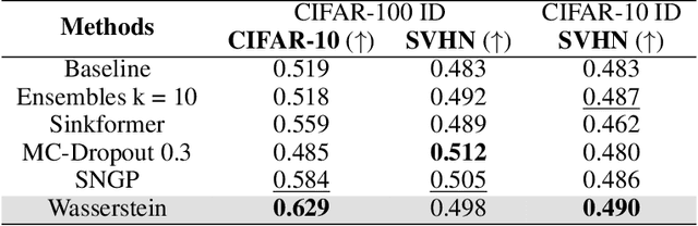 Figure 3 for Stochastic Vision Transformers with Wasserstein Distance-Aware Attention