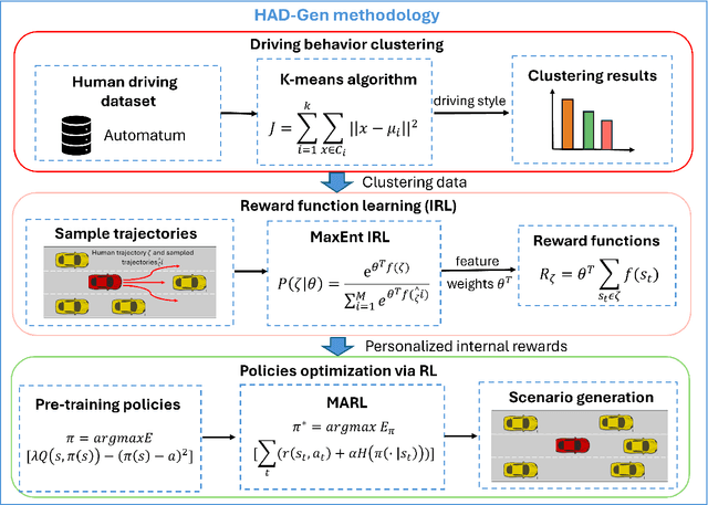 Figure 2 for HAD-Gen: Human-like and Diverse Driving Behavior Modeling for Controllable Scenario Generation