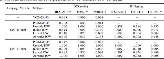 Figure 4 for In-Context Watermarks for Large Language Models