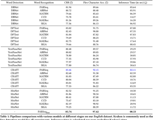 Figure 2 for Why Stop at Words? Unveiling the Bigger Picture through Line-Level OCR