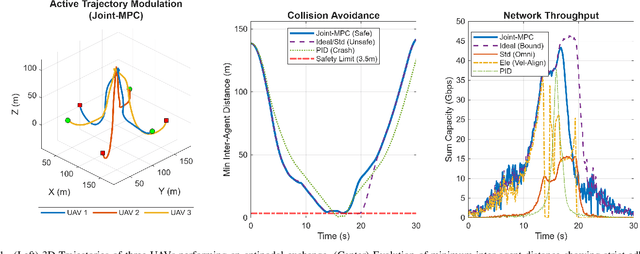 Figure 1 for Regularized Distributed MPC for UAV Networks: Stabilizing Coupled Motion and Hybrid Beam Alignment
