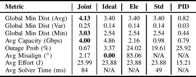 Figure 2 for Regularized Distributed MPC for UAV Networks: Stabilizing Coupled Motion and Hybrid Beam Alignment