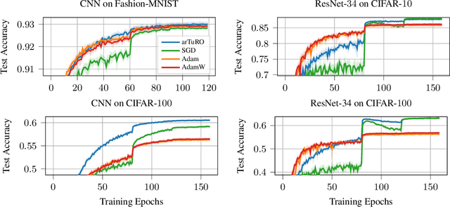 Figure 2 for Information-Theoretic Trust Regions for Stochastic Gradient-Based Optimization