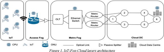 Figure 1 for Energy Efficient Service Placement for IoT Networks