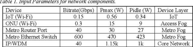 Figure 2 for Energy Efficient Service Placement for IoT Networks