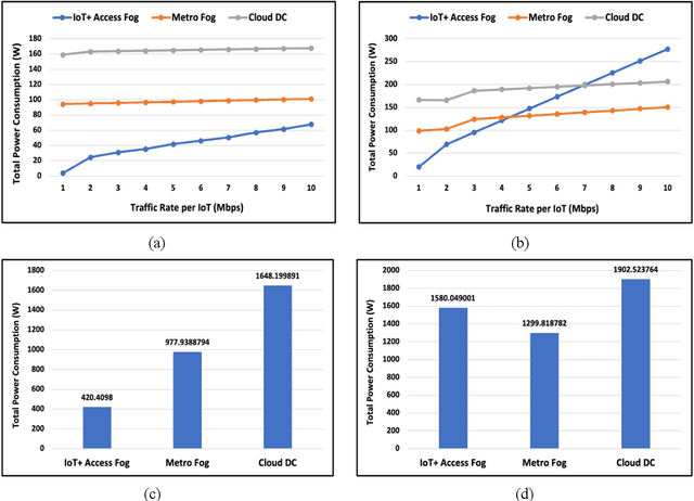 Figure 4 for Energy Efficient Service Placement for IoT Networks