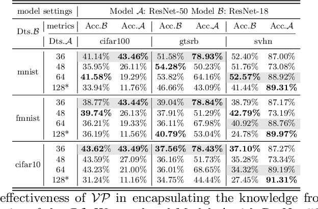 Figure 4 for Encapsulating Knowledge in One Prompt