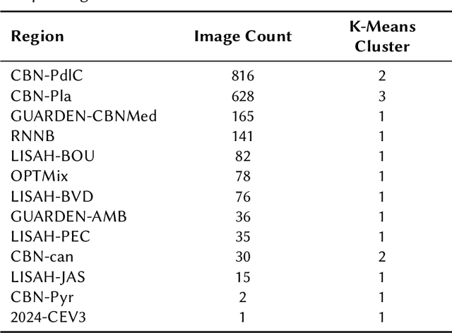 Figure 4 for Tile-Based ViT Inference with Visual-Cluster Priors for Zero-Shot Multi-Species Plant Identification