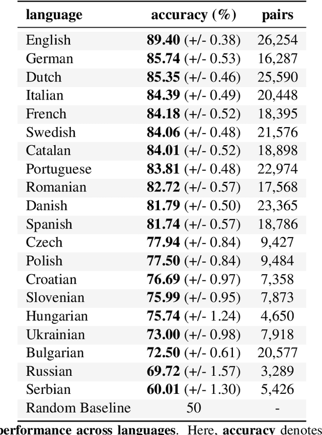 Figure 4 for Polyglot or Not? Measuring Multilingual Encyclopedic Knowledge Retrieval from Foundation Language Models