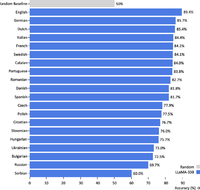 Figure 2 for Polyglot or Not? Measuring Multilingual Encyclopedic Knowledge Retrieval from Foundation Language Models