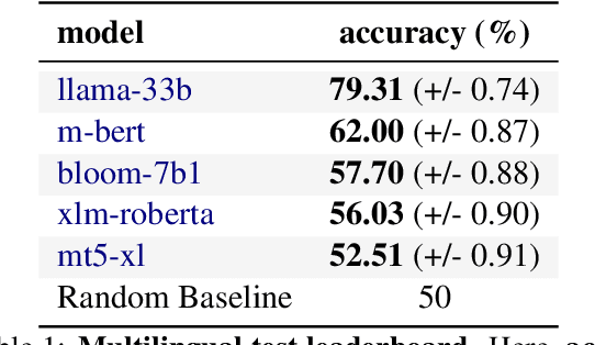 Figure 1 for Polyglot or Not? Measuring Multilingual Encyclopedic Knowledge Retrieval from Foundation Language Models