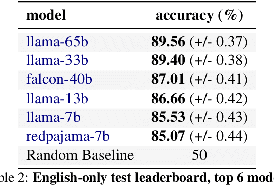 Figure 3 for Polyglot or Not? Measuring Multilingual Encyclopedic Knowledge Retrieval from Foundation Language Models