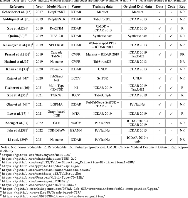 Figure 2 for A Study on Reproducibility and Replicability of Table Structure Recognition Methods