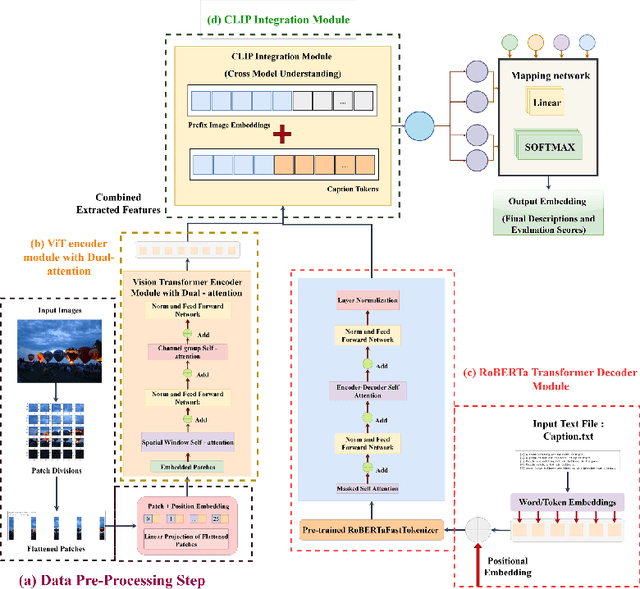 Figure 1 for Tri-FusionNet: Enhancing Image Description Generation with Transformer-based Fusion Network and Dual Attention Mechanism