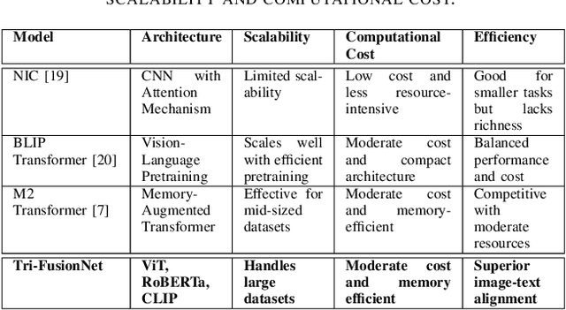 Figure 4 for Tri-FusionNet: Enhancing Image Description Generation with Transformer-based Fusion Network and Dual Attention Mechanism