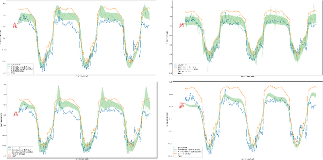 Figure 1 for Gradient Estimation and Variance Reduction in Stochastic and Deterministic Models