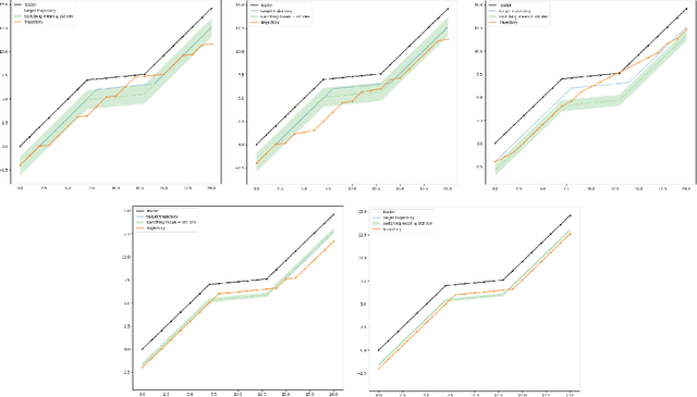 Figure 3 for Gradient Estimation and Variance Reduction in Stochastic and Deterministic Models
