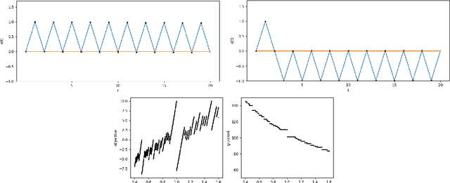 Figure 4 for Gradient Estimation and Variance Reduction in Stochastic and Deterministic Models