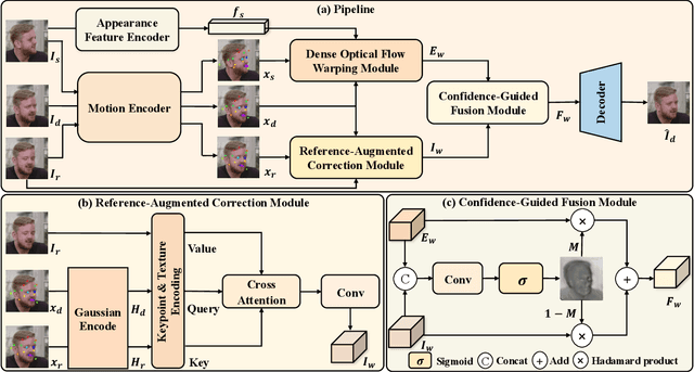 Figure 1 for SynergyWarpNet: Attention-Guided Cooperative Warping for Neural Portrait Animation