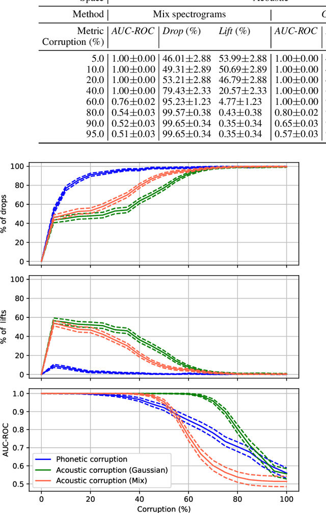 Figure 3 for SCRAPS: Speech Contrastive Representations of Acoustic and Phonetic Spaces