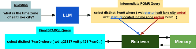 Figure 1 for Reducing Hallucinations in Language Model-based SPARQL Query Generation Using Post-Generation Memory Retrieval