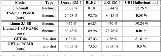 Figure 2 for Reducing Hallucinations in Language Model-based SPARQL Query Generation Using Post-Generation Memory Retrieval